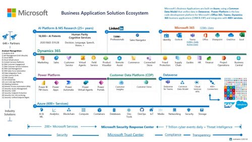 Discover a New World Full of Possibilities with the Microsoft Ecosystem ...